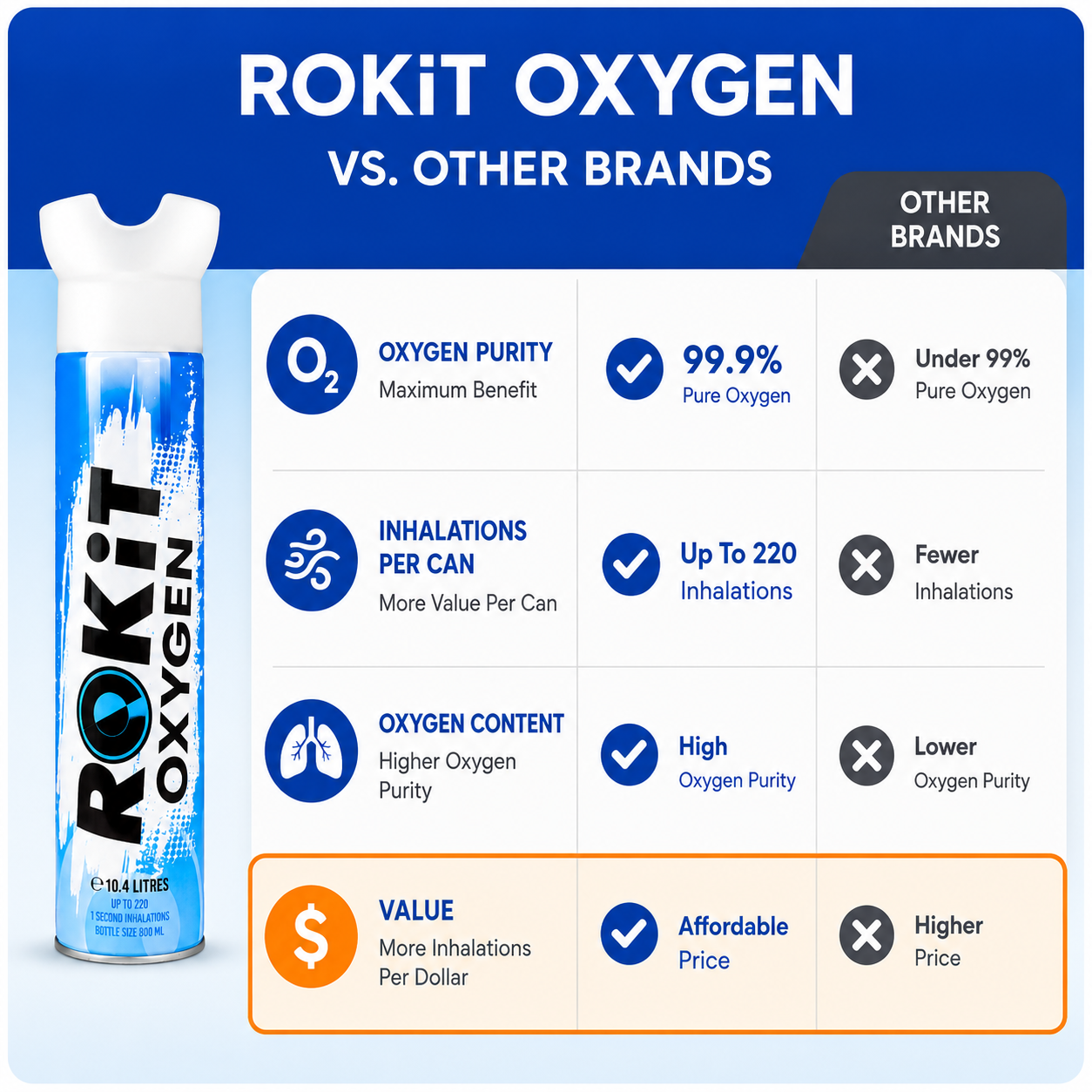 ROKiT Oxygen 10.4L | 99.9% Pure Oxygen | 220+ Inhalations | Portable Canister