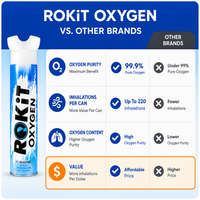 ROKiT Oxygen 10.4L | 99.9% Pure Oxygen | 220+ Inhalations | Portable Canister