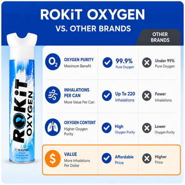 ROKiT Oxygen 10.4L | 3 Pack | 99.9% Pure Oxygen | 220+ Inhalations Each