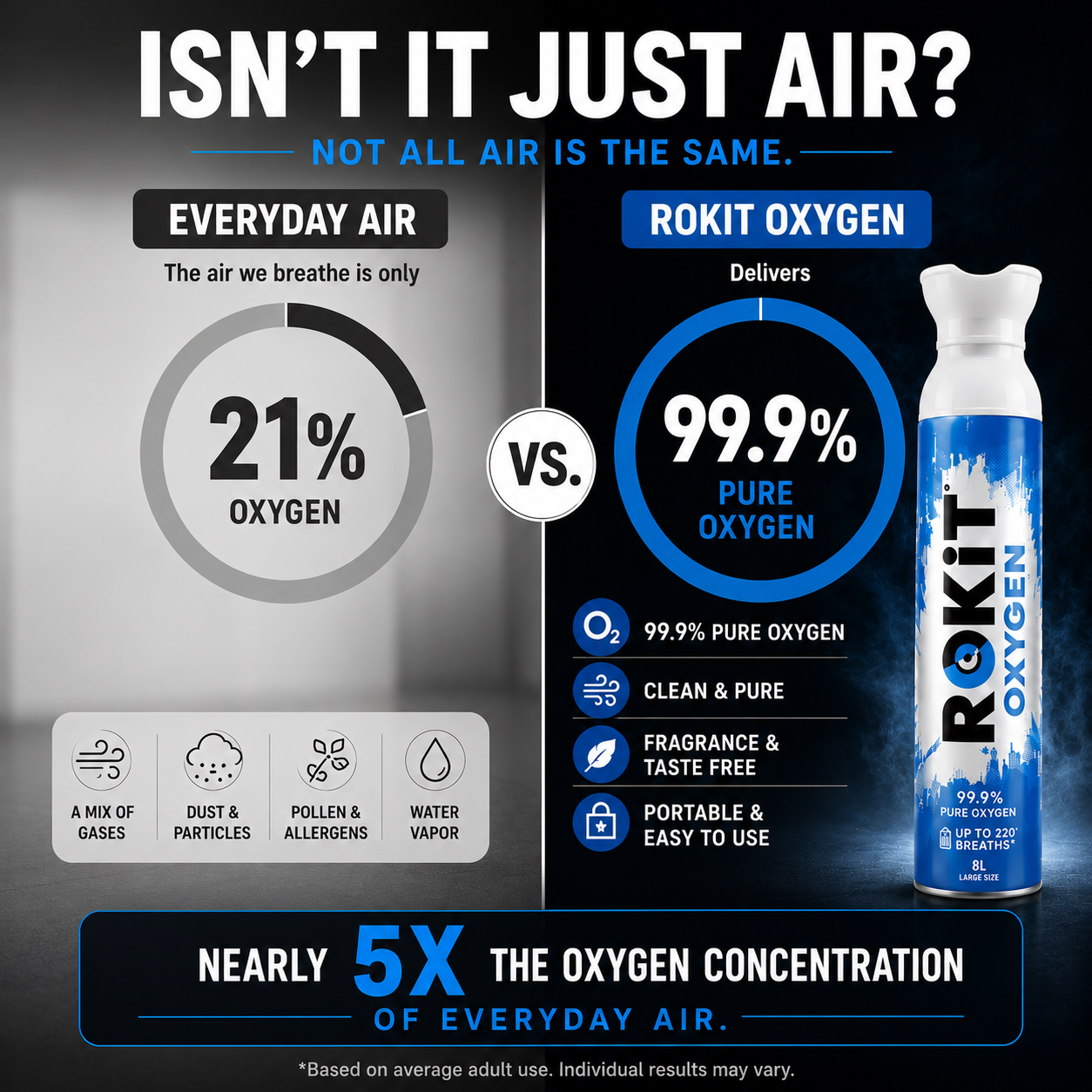 ROKiT Oxygen 10.4L Performance & Recovery Canister