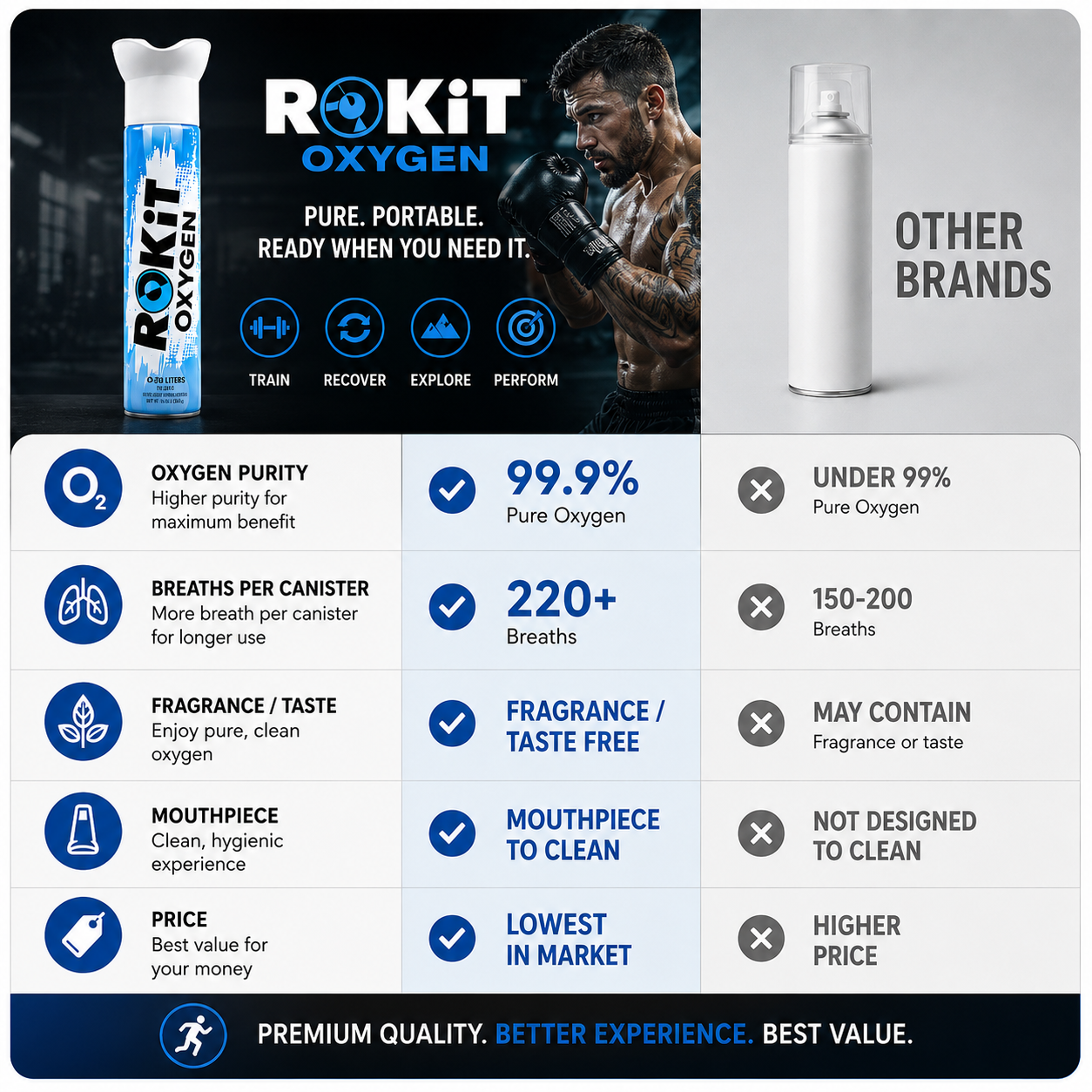 ROKiT Oxygen 10.4L Performance & Recovery Canister