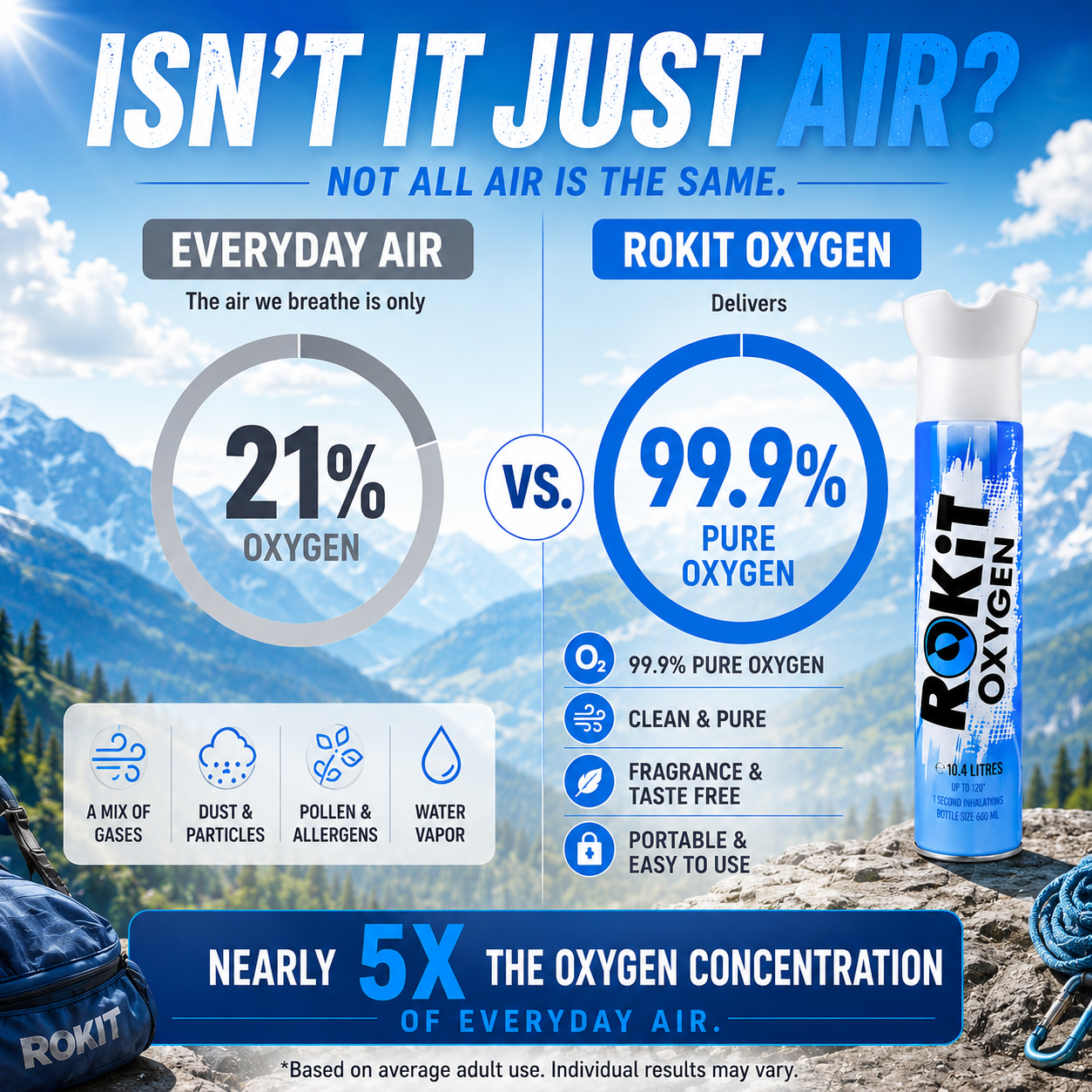ROKiT Oxygen 10.4L | 99.9% Pure Oxygen | 220+ Inhalations | Portable Canister