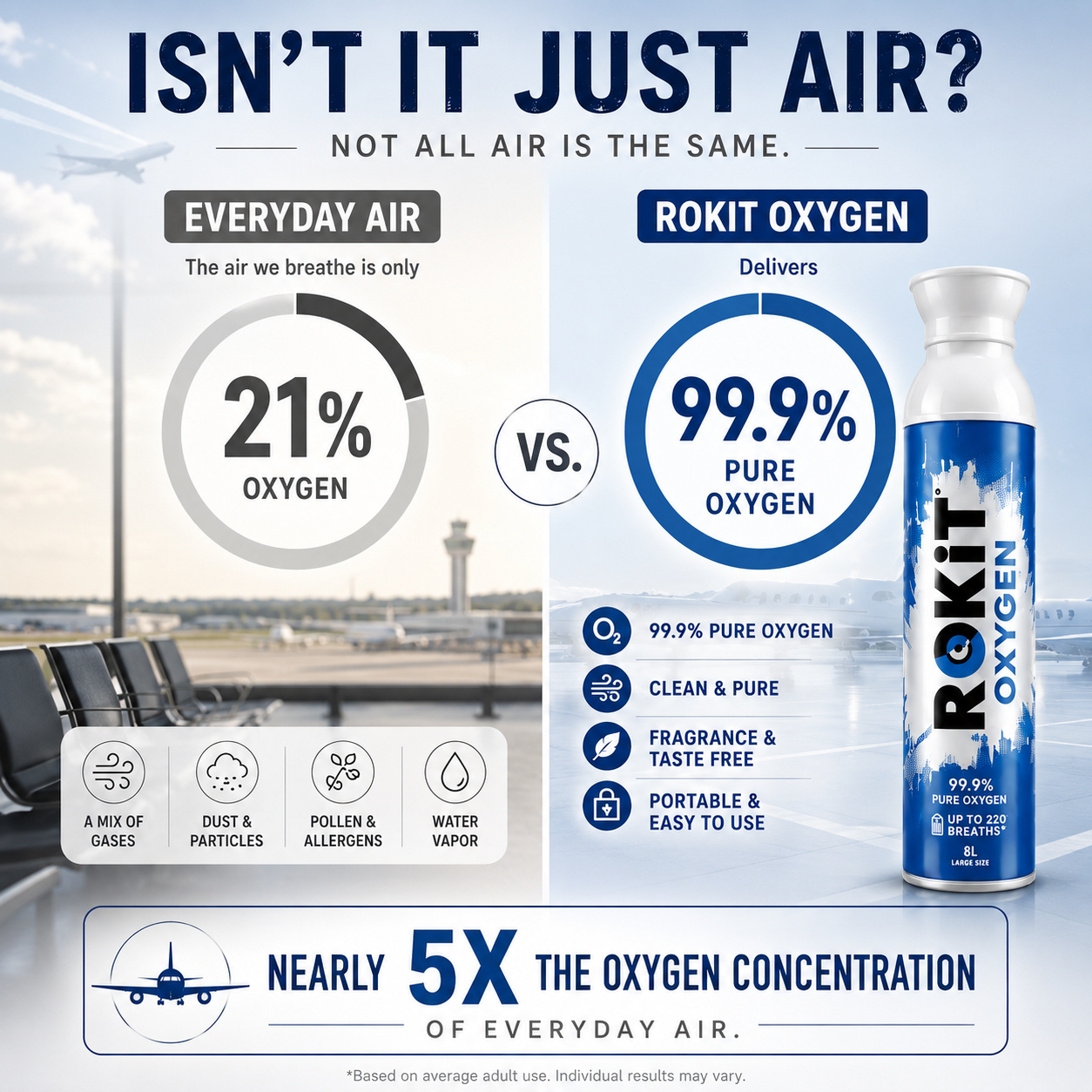 ROKiT Oxygen 10.4L | Flight Ready | 99.9% Pure Oxygen